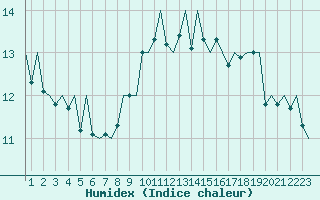 Courbe de l'humidex pour Ibiza (Esp)