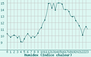 Courbe de l'humidex pour Aberdeen (UK)