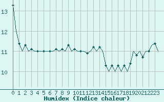 Courbe de l'humidex pour Euro Platform