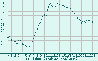 Courbe de l'humidex pour Bonn (All)