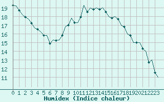 Courbe de l'humidex pour Frankfort (All)