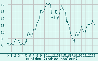 Courbe de l'humidex pour Stuttgart-Echterdingen