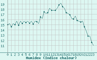 Courbe de l'humidex pour Madrid / Barajas (Esp)