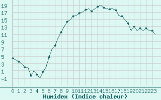 Courbe de l'humidex pour Lechfeld