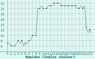 Courbe de l'humidex pour Saint Gallen-Altenrhein