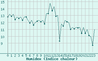 Courbe de l'humidex pour Jersey (UK)