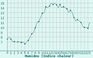 Courbe de l'humidex pour Dresden-Klotzsche