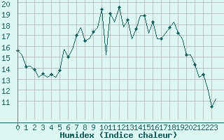 Courbe de l'humidex pour Eindhoven (PB)