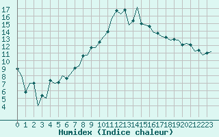 Courbe de l'humidex pour Topcliffe Royal Air Force Base