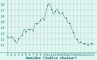 Courbe de l'humidex pour Vlieland