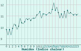 Courbe de l'humidex pour Eindhoven (PB)