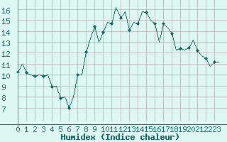 Courbe de l'humidex pour Santander / Parayas