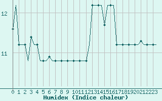 Courbe de l'humidex pour Milan (It)