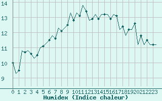 Courbe de l'humidex pour Pisa / S. Giusto