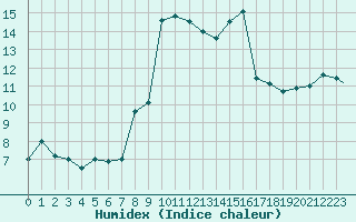 Courbe de l'humidex pour Monte Argentario