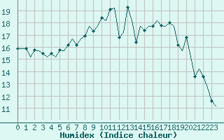Courbe de l'humidex pour Zurich-Kloten