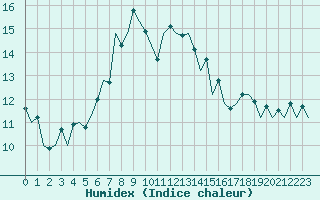 Courbe de l'humidex pour Aberdeen (UK)