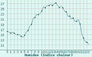 Courbe de l'humidex pour Pecs / Pogany