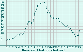 Courbe de l'humidex pour Umea Flygplats