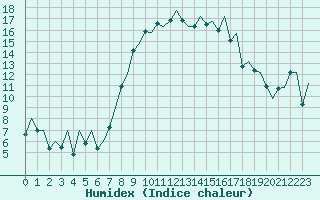 Courbe de l'humidex pour Reus (Esp)