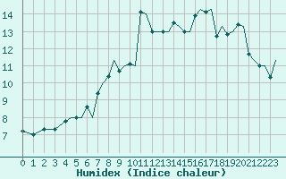 Courbe de l'humidex pour Tromso / Langnes