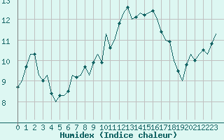 Courbe de l'humidex pour Maastricht / Zuid Limburg (PB)