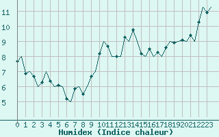 Courbe de l'humidex pour La Coruna / Alvedro