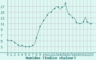 Courbe de l'humidex pour Schaffen (Be)