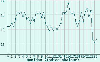 Courbe de l'humidex pour Platform Buitengaats/BG-OHVS2