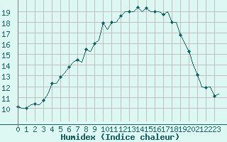 Courbe de l'humidex pour Linkoping / Malmen