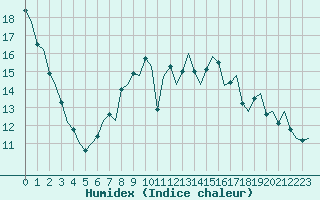 Courbe de l'humidex pour Dublin (Ir)