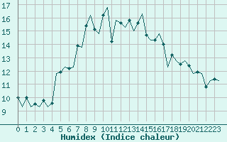 Courbe de l'humidex pour Bremen