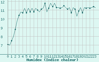 Courbe de l'humidex pour Platform J6-a Sea