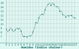 Courbe de l'humidex pour Deelen