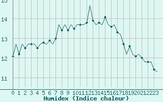 Courbe de l'humidex pour Vlieland