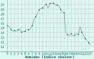 Courbe de l'humidex pour Vlissingen