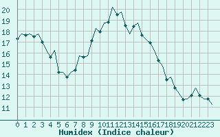 Courbe de l'humidex pour Groningen Airport Eelde