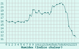 Courbe de l'humidex pour Aberdeen (UK)