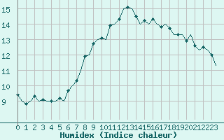 Courbe de l'humidex pour London / Heathrow (UK)