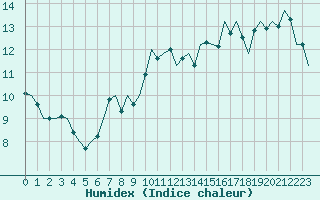 Courbe de l'humidex pour Frankfort (All)