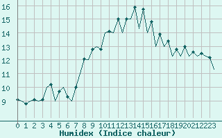 Courbe de l'humidex pour Santander / Parayas