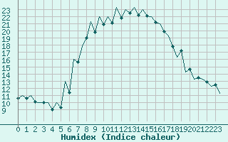 Courbe de l'humidex pour Cluj-Napoca