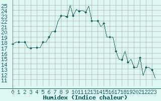 Courbe de l'humidex pour Dalaman