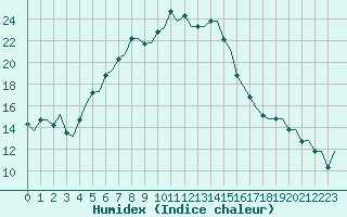 Courbe de l'humidex pour Diyarbakir