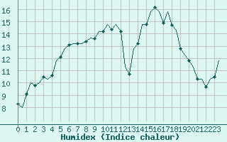 Courbe de l'humidex pour Bonn (All)