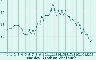 Courbe de l'humidex pour Guernesey (UK)