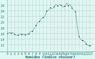 Courbe de l'humidex pour Muenster / Osnabrueck