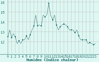 Courbe de l'humidex pour Alesund / Vigra