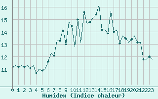 Courbe de l'humidex pour Aberdeen (UK)