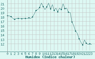 Courbe de l'humidex pour Bonn (All)